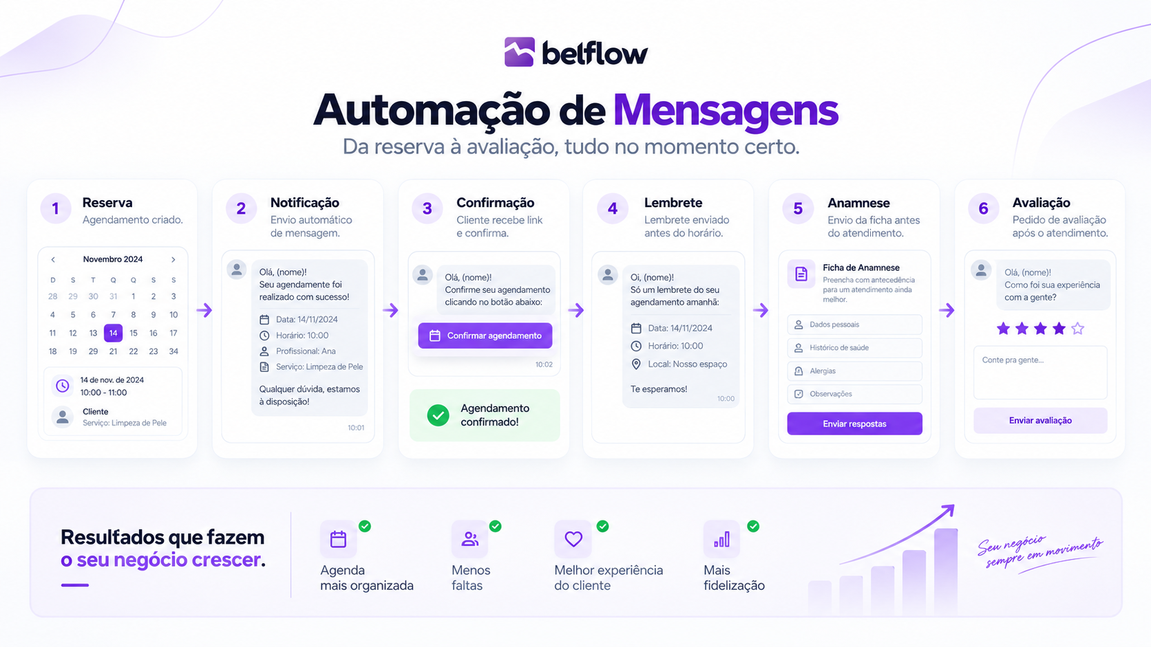 Configuração das mensagens automáticas do Belflow, com o texto do lembrete e o preview ao lado