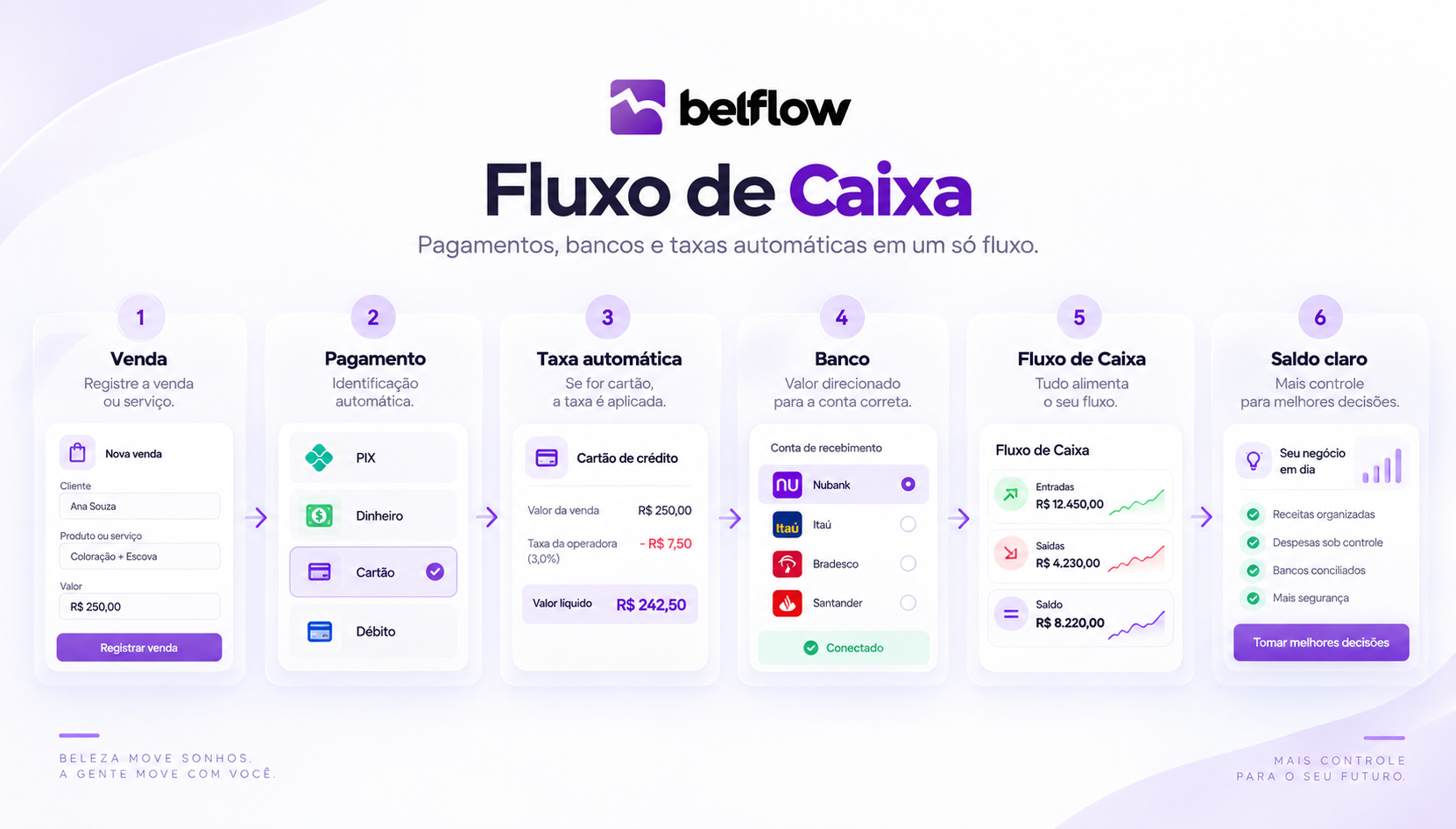 Fechamento de caixa do Belflow, com o fluxo do período e a reconciliação por forma de pagamento