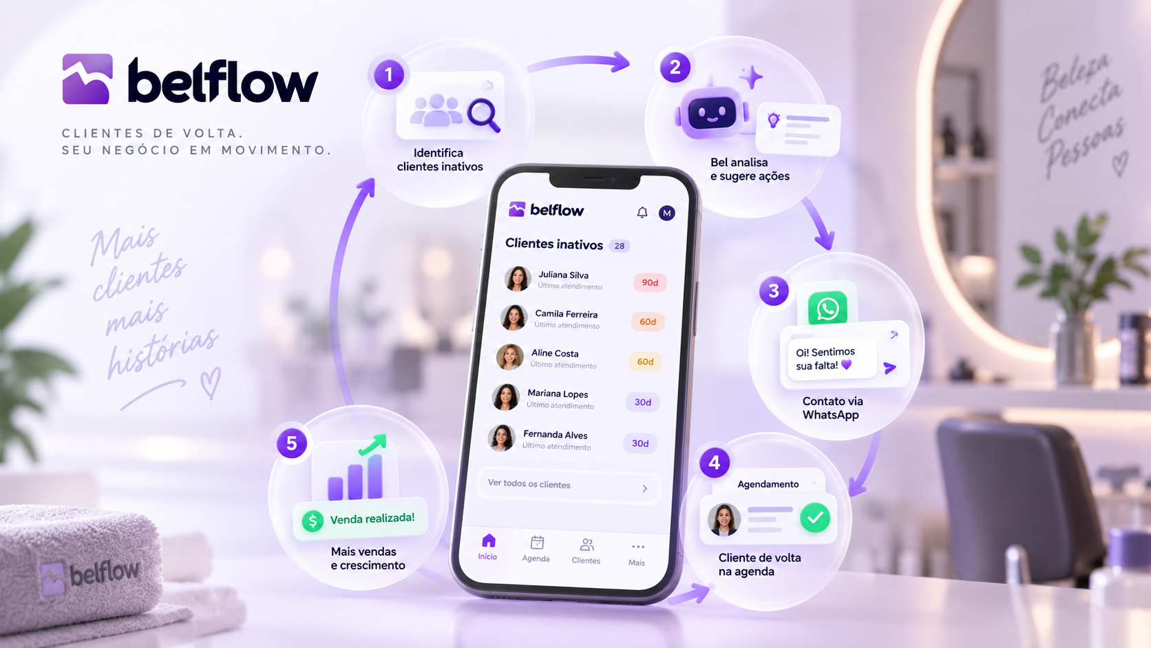 Lista de clientes inativos do Belflow, com dias sem atendimento e última visita