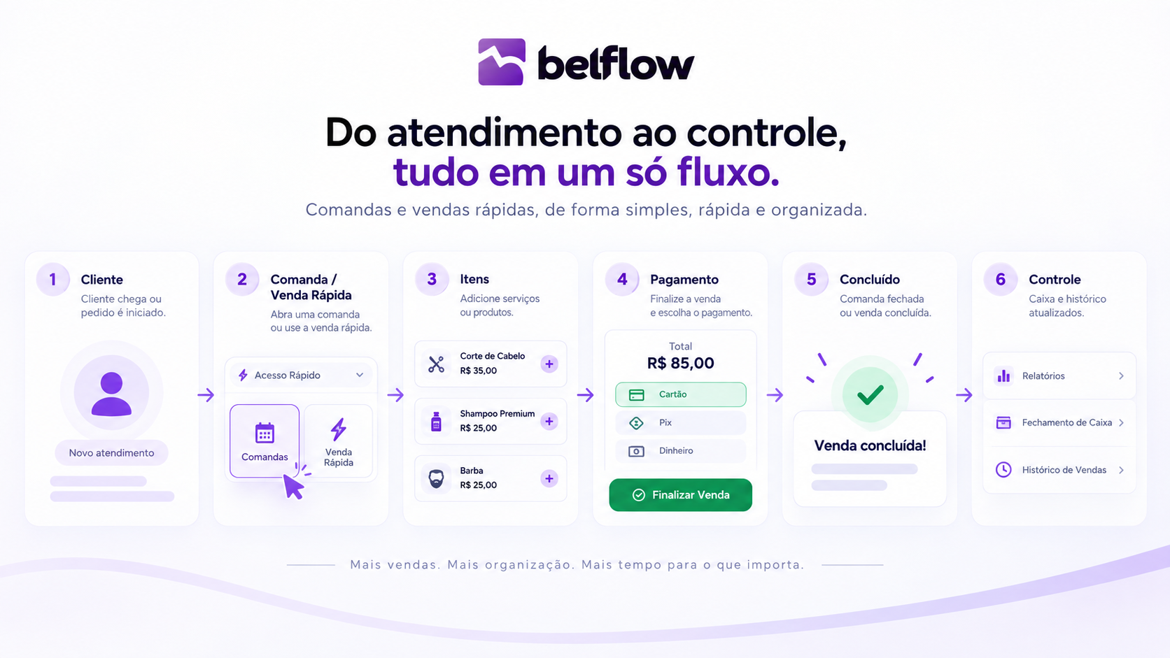Tela de venda rápida do Belflow, com o carrinho e o resumo financeiro